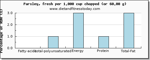 fatty acids, total polyunsaturated and nutritional content in polyunsaturated fat in parsley
